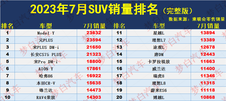 官宣！7月SUV销量榜出炉：1-300名，哈弗H6第7，途岳昂科威未破万