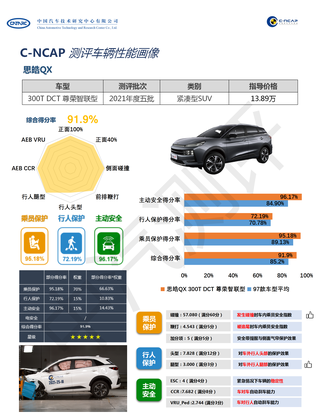C-NCAP成绩出炉！国产车拿下五星标准 得分率高达91.9% ！图17