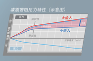 振幅响应减震系统
