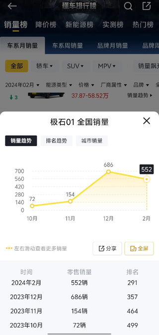 懂车帝上都查不到极石的1月销量图1