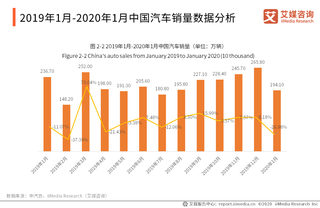 1-2月中国汽车企业出口同比下降19.4%：中国汽车行业产销情况分析图2
