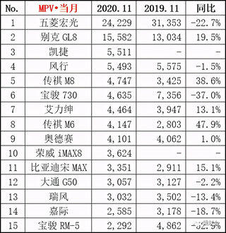 11月汽车行业数据公布：吉利、长城与长安分列销量4、6与7位图9