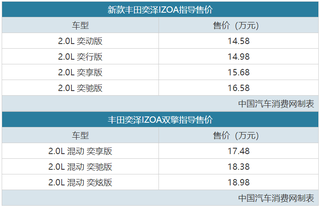 新增2.0双擎版本 新款丰田奕泽IZOA售14.58万元起图1