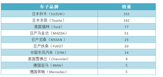 日本、德国、美国、中国车在缅甸市场如何？看看这组数据就知道！图1