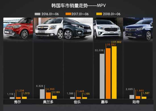 韩国车市解析（10）谁是韩国最火的MPV？图2