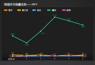 韩国车市解析（10）谁是韩国最火的MPV？图4