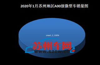 2020年1月份，苏州卖了38591辆乘用车图4