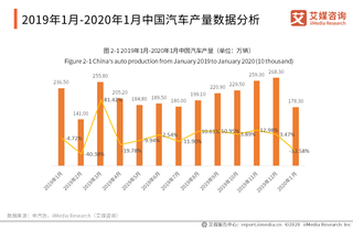 1-2月中国汽车企业出口同比下降19.4%：中国汽车行业产销情况分析图1