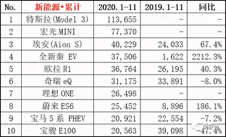 11月汽车行业数据公布：吉利、长城与长安分列销量4、6与7位图18
