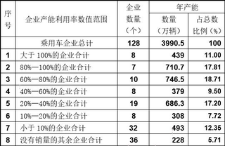 中国车企"肥胖症"：数量实在太多，产能严重过剩图4