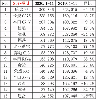11月汽车行业数据公布：吉利、长城与长安分列销量4、6与7位图12