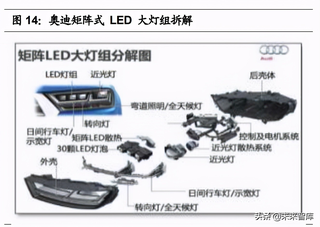 汽车车灯行业研究报告：汽车零部件优质赛道，LED化程度高图5