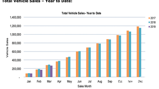 澳洲车市连续12个月销量负增长，名爵MG一季度同比大增581%？图2