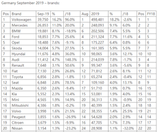 中德9月汽车销量榜单对比，看看德国人喜欢什么车图1