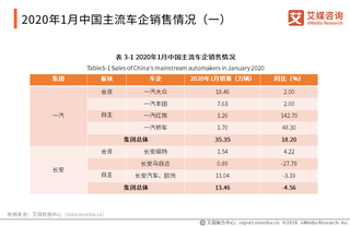1-2月中国汽车企业出口同比下降19.4%：中国汽车行业产销情况分析图4