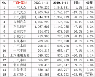 11月汽车行业数据公布：吉利、长城与长安分列销量4、6与7位图6