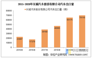 2015-2020年长城汽车股份有限公司汽车产销量及出口量图5