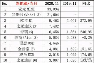 11月汽车行业数据公布：吉利、长城与长安分列销量4、6与7位图17