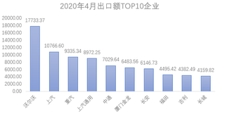 2020年4月中国汽车出口分析图11