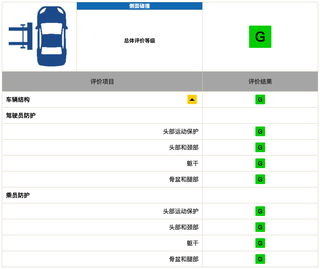 荣威RX5 MAX中保研评价“三G一P”，车身安全性令人刮目相看图14