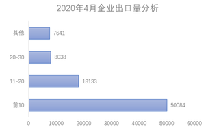 2020年4月中国汽车出口分析图6