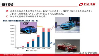 新能源汽车行业深度报告：新能源汽车产业链盈利本质图7