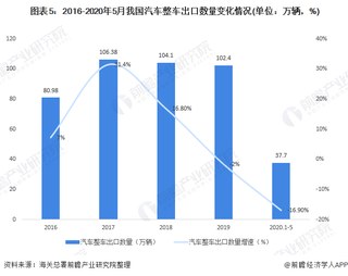 2020年中国汽车进出口市场现状与竞争格局分析图5