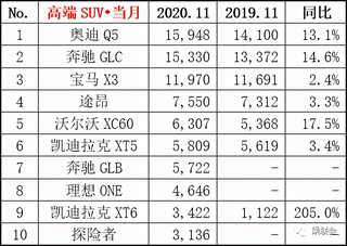 11月汽车行业数据公布：吉利、长城与长安分列销量4、6与7位图15