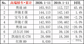 11月汽车行业数据公布：吉利、长城与长安分列销量4、6与7位图14