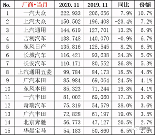 11月汽车行业数据公布：吉利、长城与长安分列销量4、6与7位图5