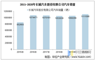 2015-2020年长城汽车股份有限公司汽车产销量及出口量图3