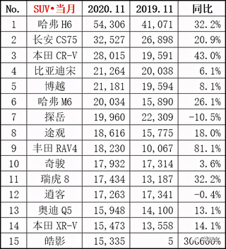 11月汽车行业数据公布：吉利、长城与长安分列销量4、6与7位图11