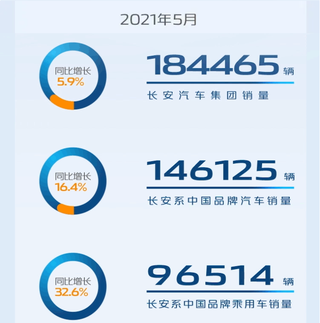 长安汽车集团上半年销量突破120万辆，完成全年目标的54.55%图3