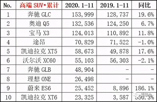 11月汽车行业数据公布：吉利、长城与长安分列销量4、6与7位图16