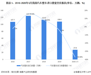 2020年中国汽车进出口市场现状与竞争格局分析图1