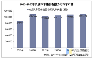 2015-2020年长城汽车股份有限公司汽车产销量及出口量图1