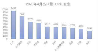 2020年4月中国汽车出口分析图10