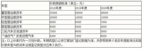 卡友注意了！最高补助3.3万元 陕西国三车补贴本月末截止