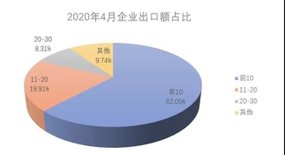 2020年4月中国汽车出口分析图18