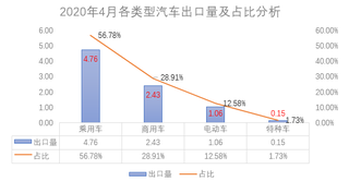 2020年4月中国汽车出口分析图1