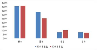 2016年汽车外贸行业年度数据报告图2