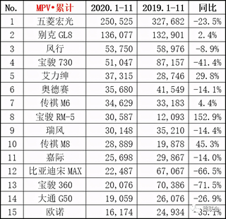 11月汽车行业数据公布：吉利、长城与长安分列销量4、6与7位图10