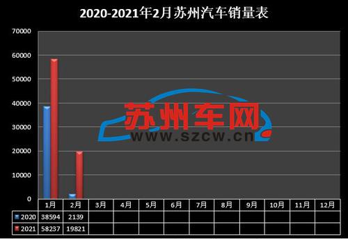 2021年2月，苏州卖了1.98万台车