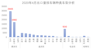 2020年4月中国汽车出口分析图4