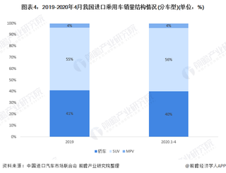 2020年中国汽车进出口市场现状与竞争格局分析图4