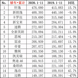 11月汽车行业数据公布：吉利、长城与长安分列销量4、6与7位图8