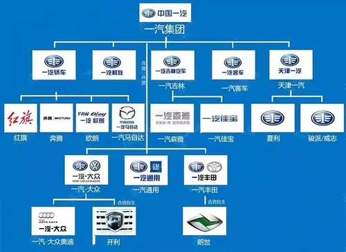 中国汽车集团及品牌历史大全