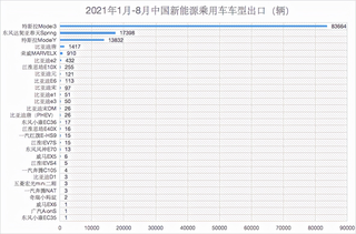 中国汽车出口创历史新高，新能源车出口主力是国产特斯拉图5