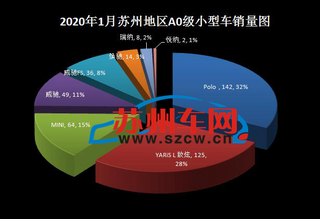 2020年1月份，苏州卖了38591辆乘用车图5
