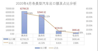 2020年4月中国汽车出口分析图2